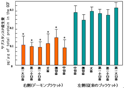 研究結果グラフ